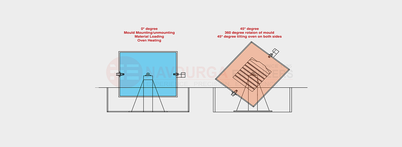 Closed Oven Rock and Roll Rotomoulding Machine Layout - Navdurga Engineers
