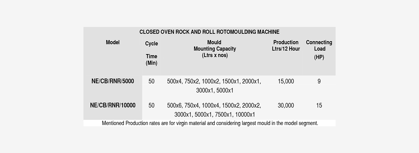 Technical Specifications Table for Closed Oven Rotomoulding Machine