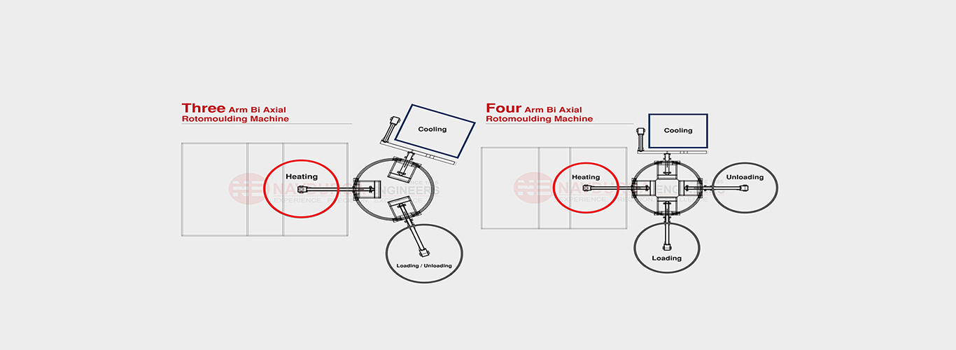 Four Arm Bi-Axial Rotomoulding Machine Layout Diagram