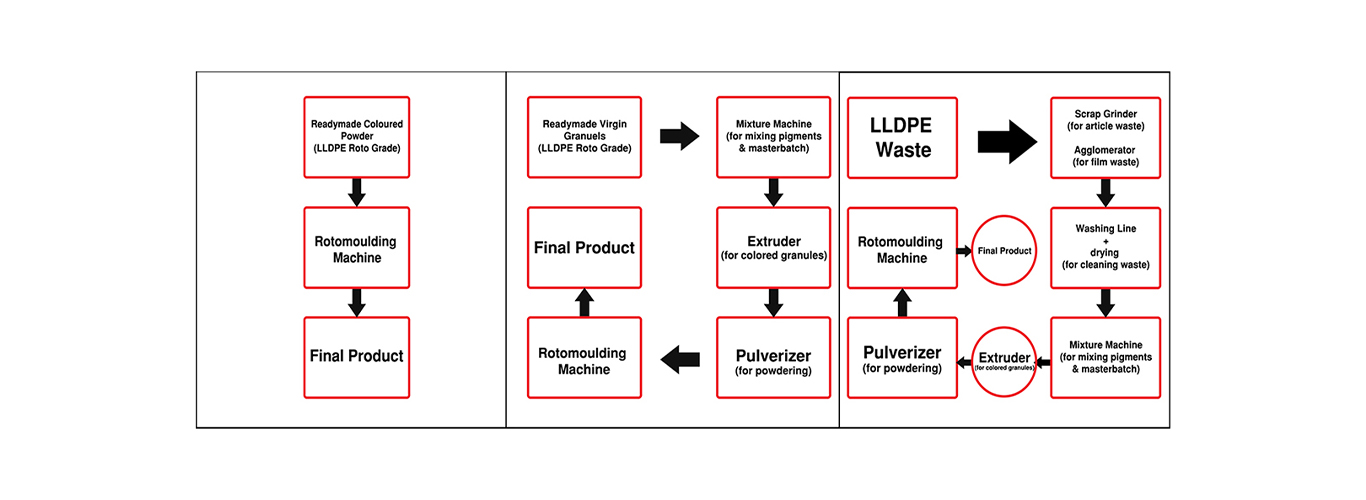 Complete Rotational Moulding Process Flow - Plastic Tank Manufacturing