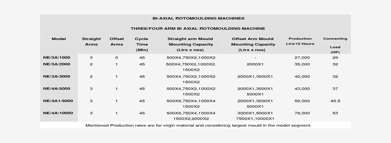 Rotational Moulding Machine Technical Specifications - Navdurga Engineers